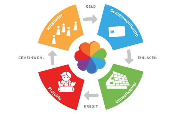 El ciclo de la cuenta del bien común